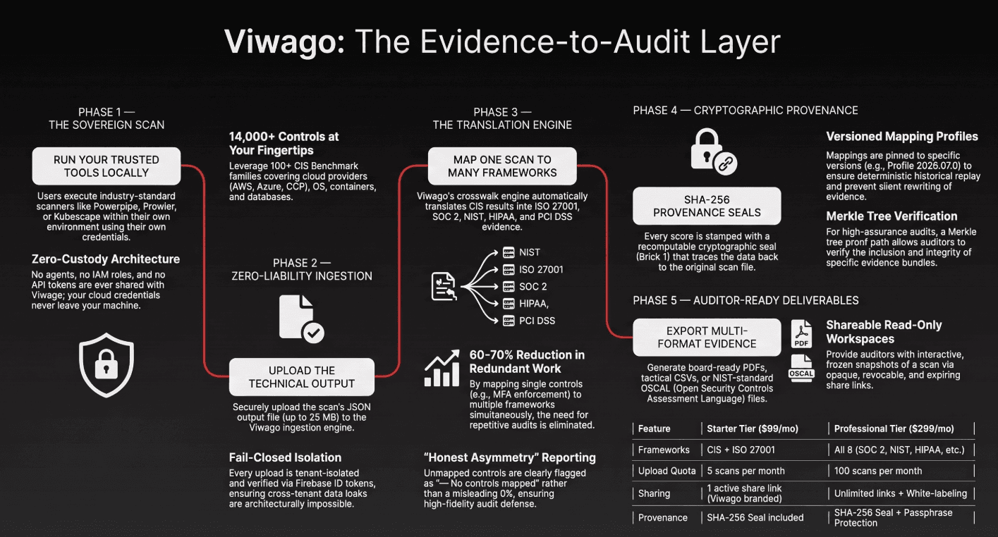 Viwago: The Evidence-to-Audit Layer — Phase 1: the sovereign scan run locally with zero-custody architecture; Phase 2: zero-liability ingestion with fail-closed tenant isolation; Phase 3: the translation engine mapping one CIS scan to NIST, ISO 27001, SOC 2, HIPAA and PCI DSS with honest-asymmetry reporting; Phase 4: cryptographic provenance via SHA-256 seals and versioned mapping profiles; Phase 5: auditor-ready multi-format exports with tier comparison.
